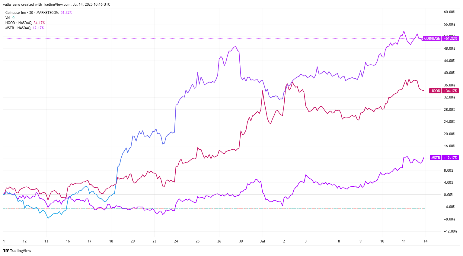 coin-hood-mstr-price